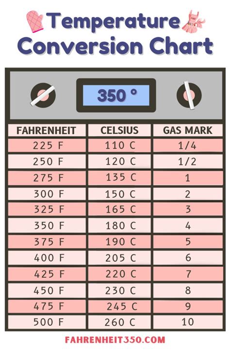 350f in celsius